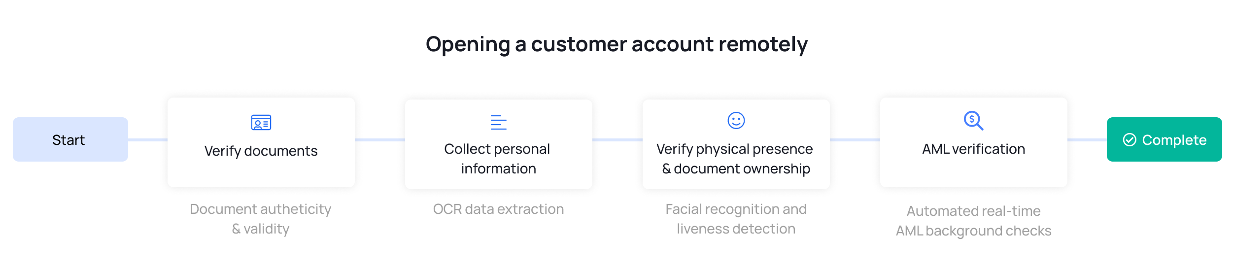 Account opening process for financial institutions