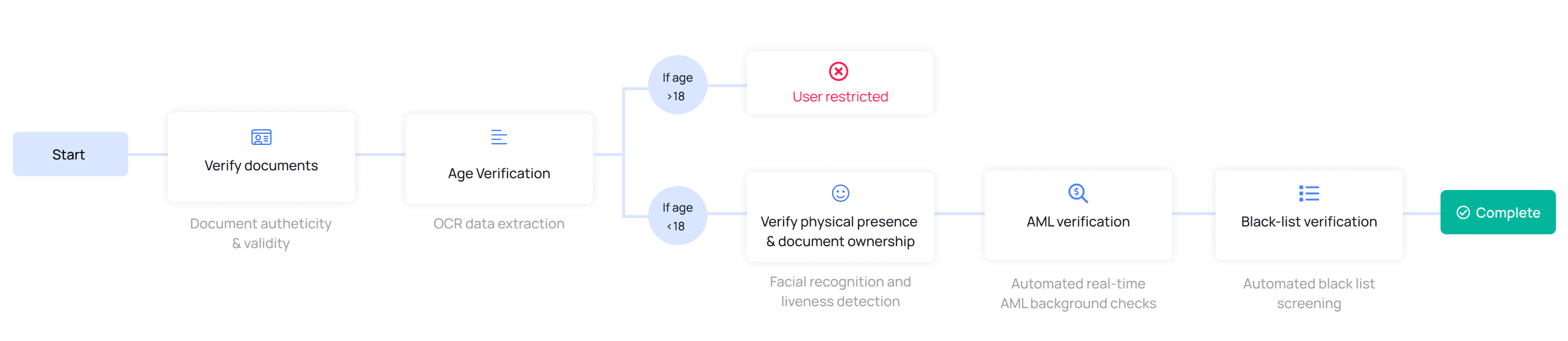 KYC and AML customer journey with automated identity verification