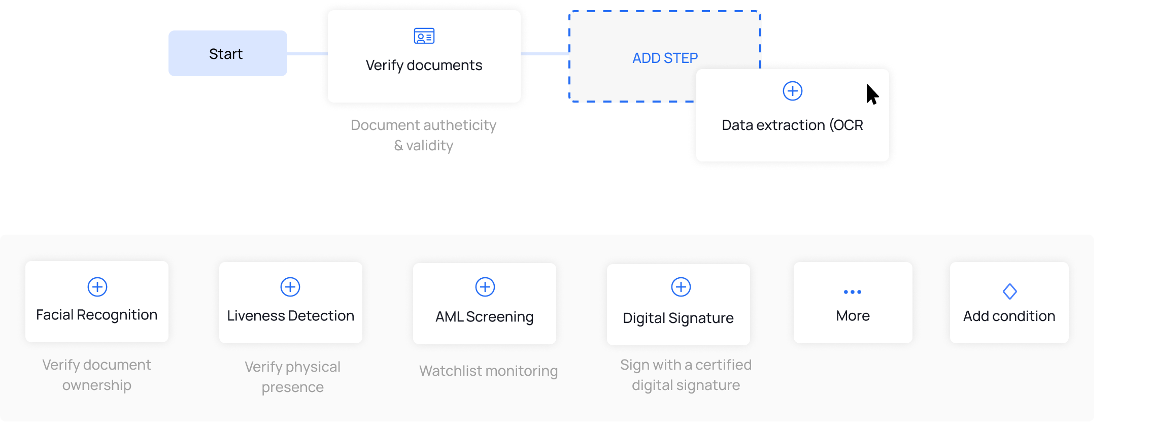 automated customer onboarding flow for KYC and AML compliance