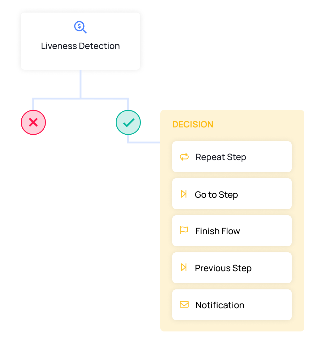 Custom KYC flow for identity verification and automated decisions